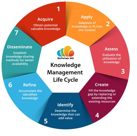 Knowledge Management .